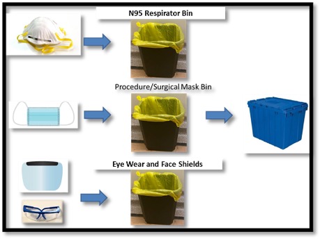 instructional photo on how to recycle PPE