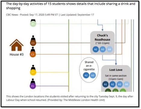 day by day activities of 15 students who contracted Covid-19