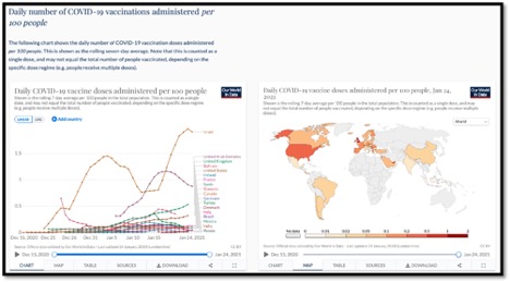 global vaccines given line graph and global map
