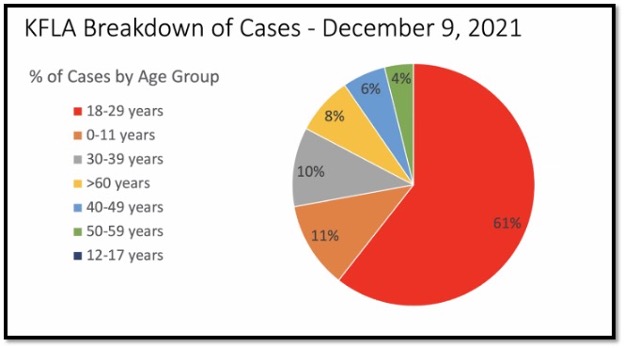 pie chart of current covid cases in KFLA by age