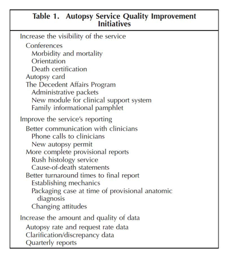 Autopsy services QI table 1