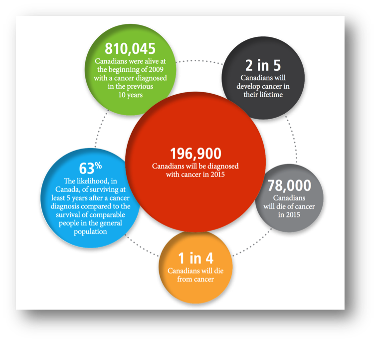Cancer Diagnosis stats