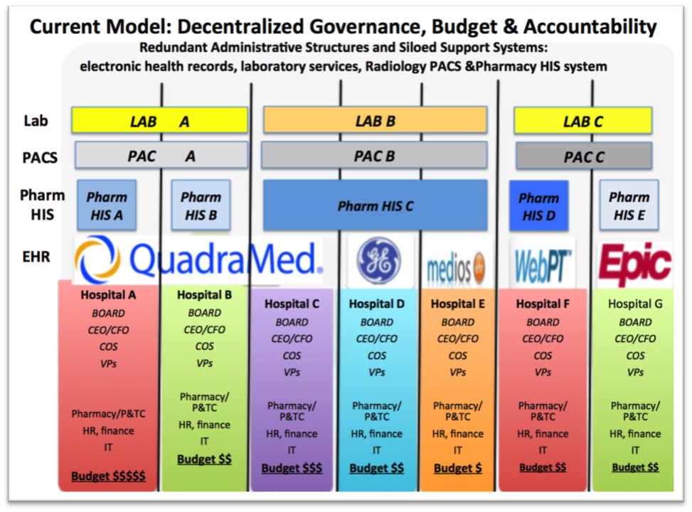 Current model decentralized government
