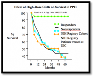 Effect of high dose