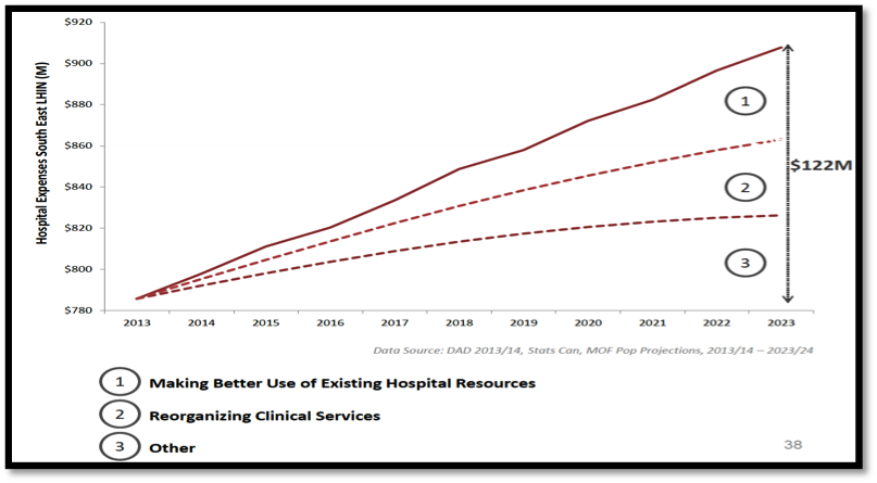 Hospital expenses SE LHIN