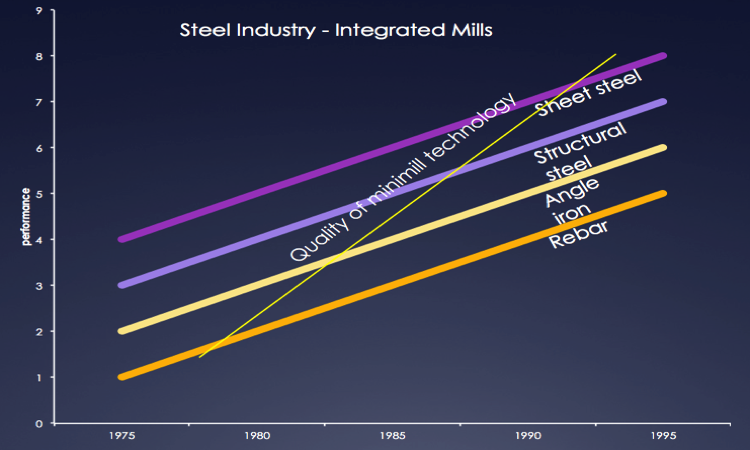 Steel Industry Graph