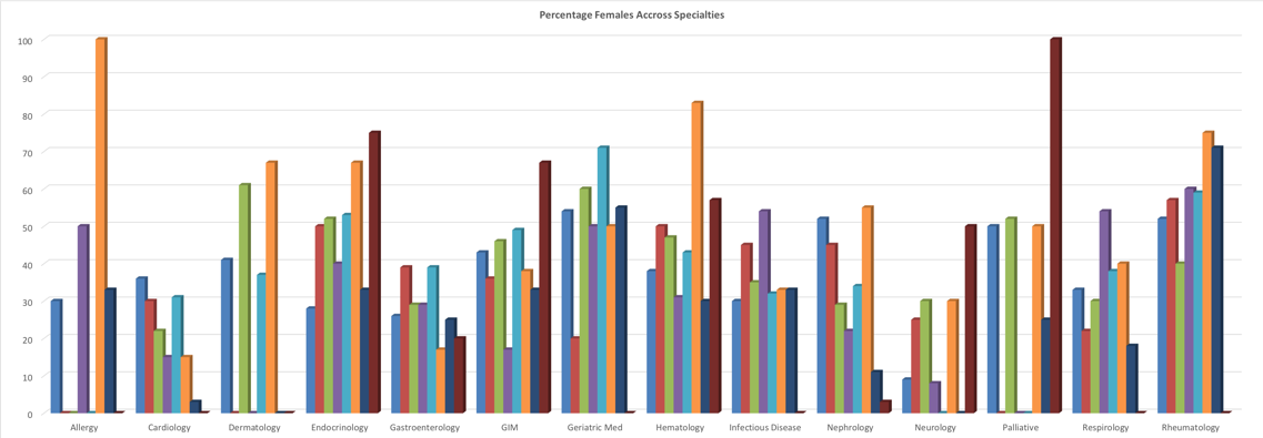 Distribution of Faculty Graph