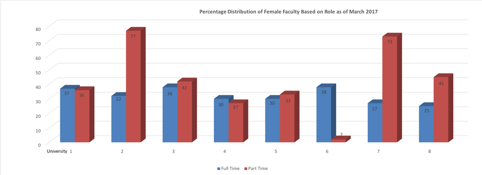 Percentage of female Faculty based on RD