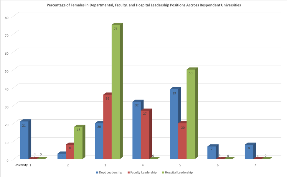 Percentage of female faculty in leadership roles