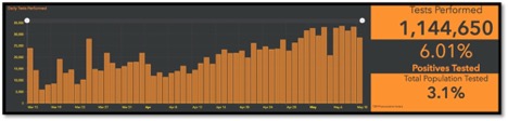 graph showing # of tests performed in Canada vs positives