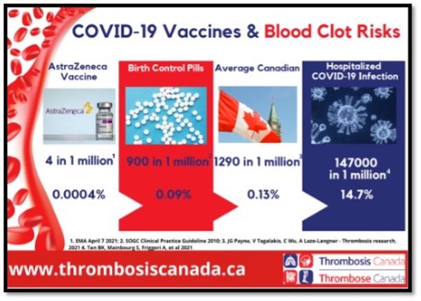 picture graphic of blood clot risks from vaccine vs other things