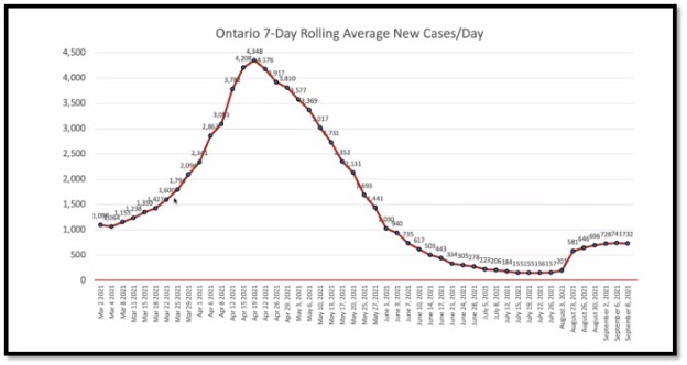 line graph showing possible plateau in Ontario's wave 4