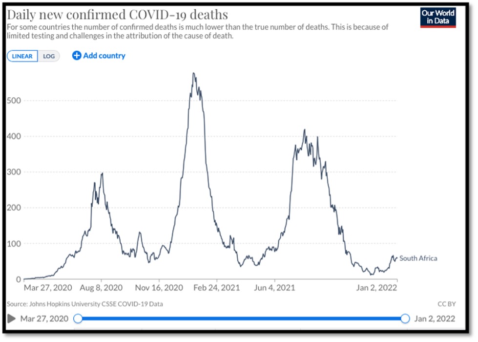 line graph showing decline in covid deaths in South Africa