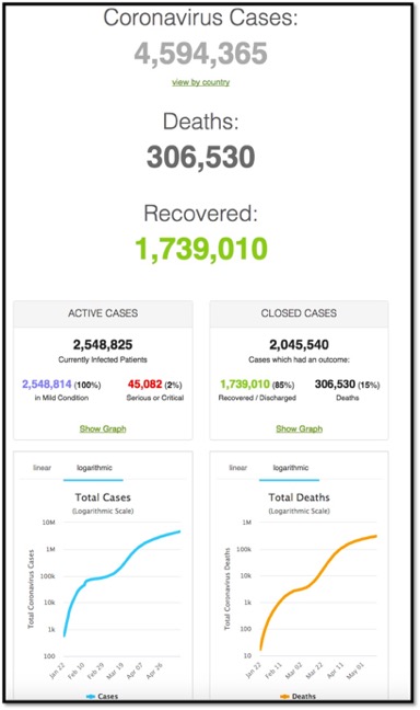 chart showing global cases vs deaths vs recovered