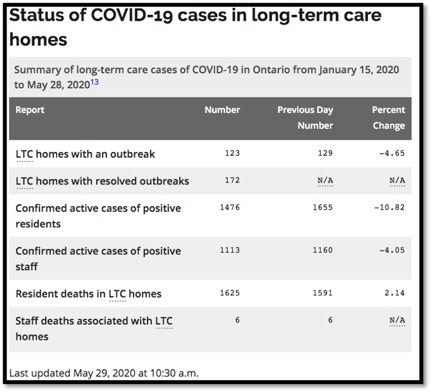 chart showing COVID-19 cases in LTC Jan-May