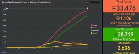 cases in Ontario vs recovered vs deaths