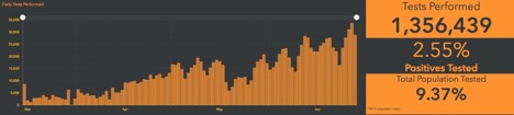 graph of tests performed vs positives in Ontario
