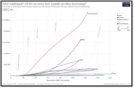 graph showing the rapid increase of COVID-19 cases in the USA