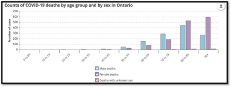 graph showing covid-19 deaths by age and sex in Ontario