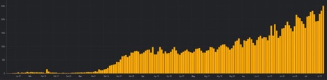 graph showing global growth of pandemic jan - July