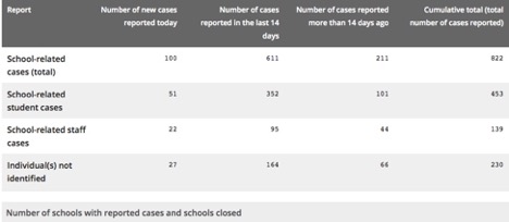 chart of cases in school aged children