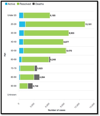 graph of infected people by age