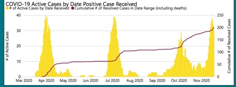 graph showing active cases by date
