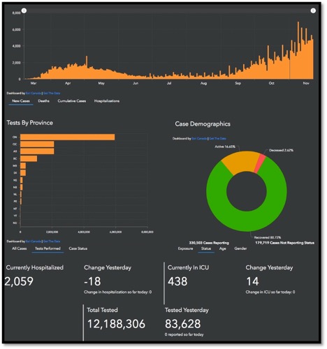several graphs of covid-19 data in Canada