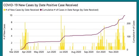 graph of KFL&A covid data