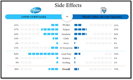 table listing side effect for people with Pfizer vaccine vs placebo