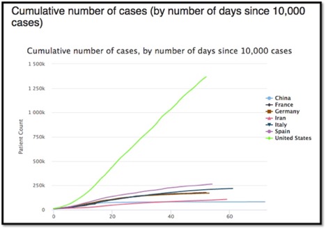 graph showing cumulative cases by number of days since 10,000 cases
