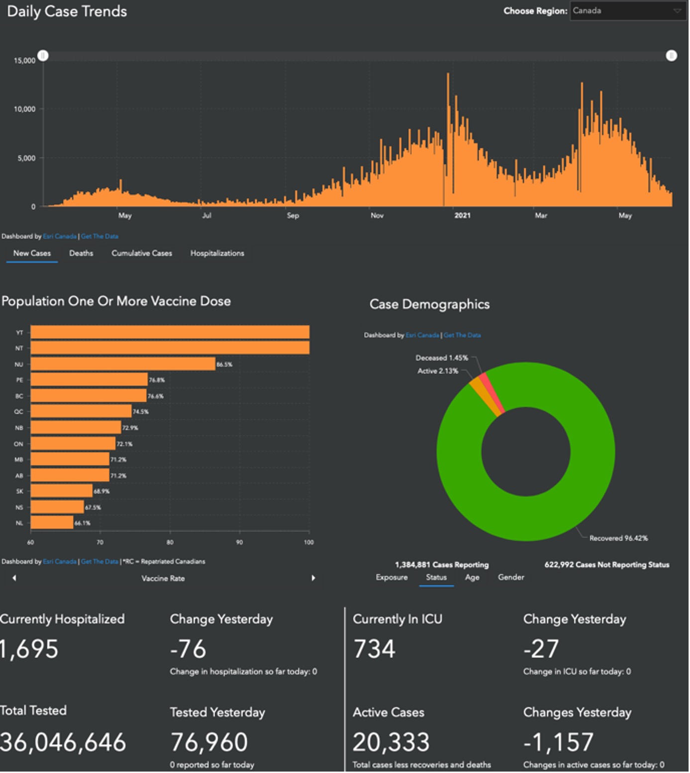 various types of graphs showing daily trends