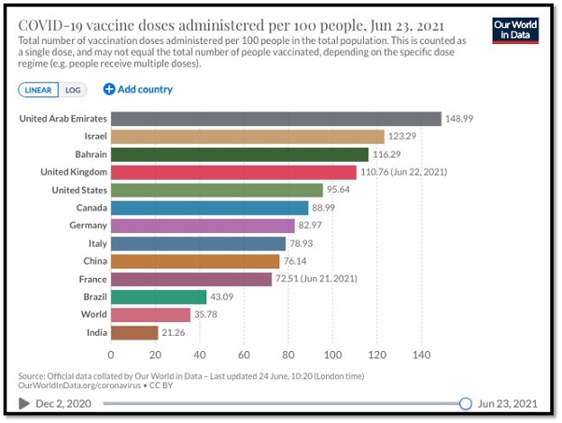 colourful horizontal bar graphs showing world vaccines administered