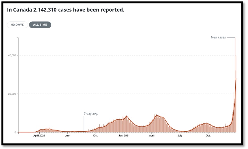 brown coloured bar and line graph showing substantial increase in Covid cases in Canada
