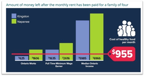 chart showing how much money is left after rent paid for family of 4 in Kingston and area