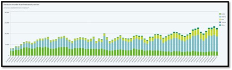 graph showing the predominate impact of cases in the Americas