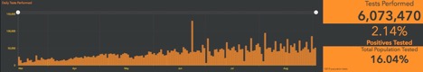 graph showing COID-19 tests performed in Canada since March