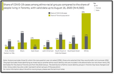 graph of ethnographies racial groups with COVID-19 vs Toronto