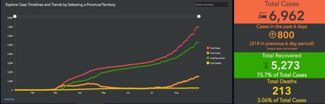 graph of cases timelines and trends in BC