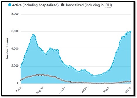 graph showing hospitalized active cases
