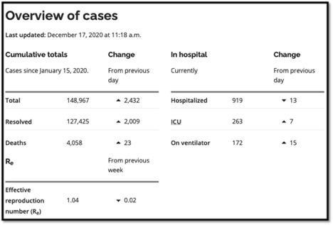 Ontario pandemic data at a glance