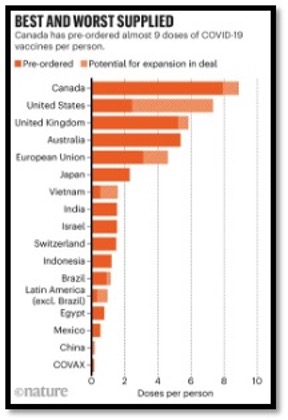 horizontal bar graph ranking countries with vaccine supply