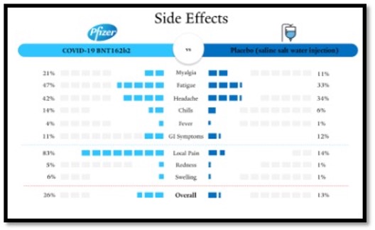 Chart comparing side effects from Pfizer vaccine vs placebo