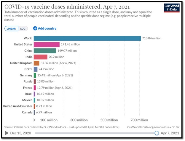colourful bar graphs ranking countries of vaccines given