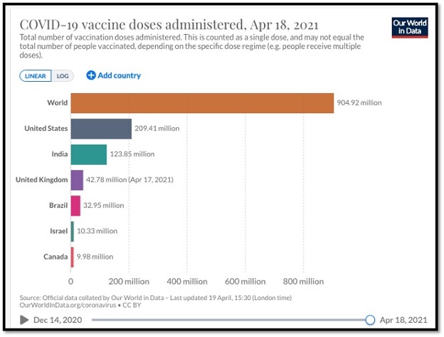 colourful bar graph showing amount of vaccines administered by country