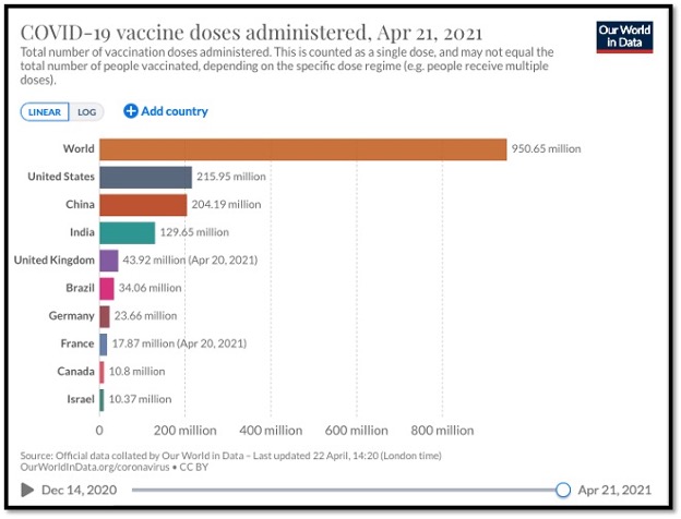 colourful horizontal bar graph of vaccines administered by country