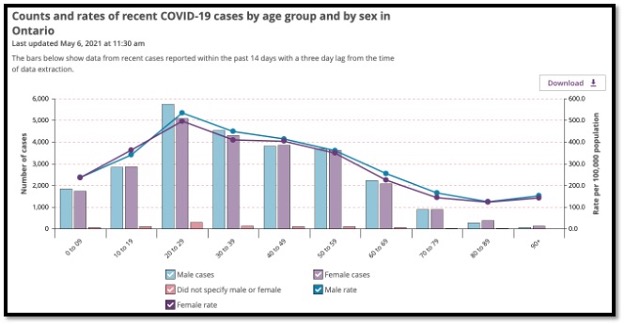 blue and purple bar and line graphs showing counts and rates of covid cases by age group