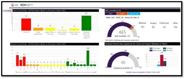 various colourful graphs showing bed allocation and occupancy at KHSC