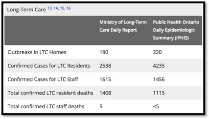LTC virus numbers vs public health 