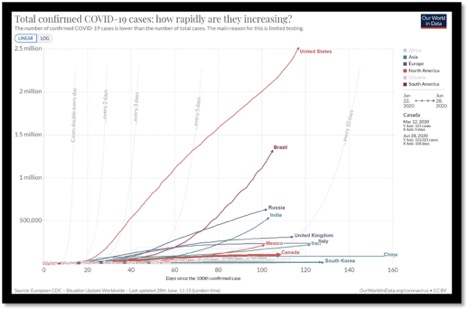 graph of the increasing covid-19 cases